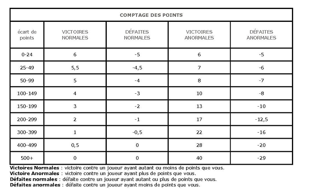 Cacul des points Règlement Forum de tennis de table et pingpong